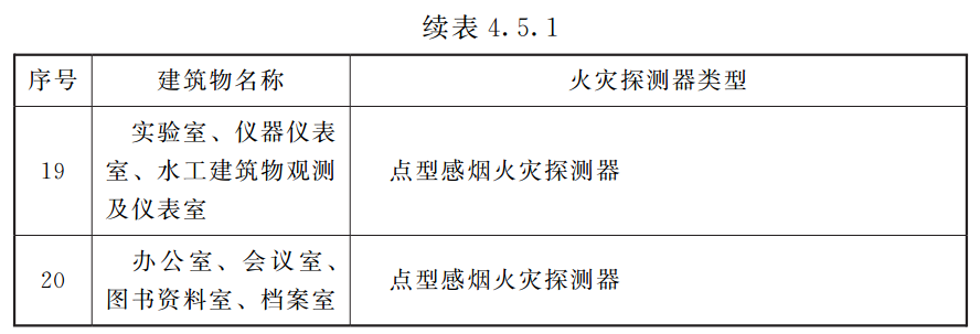 水力发电厂火灾自动报警系统设计规范 NB/T 10881-2021（附条文说明）