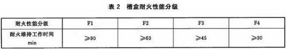 槽盒耐火性能分级