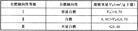 煤炭矿井设计防火规范[附条文说明] GB 51078-2015