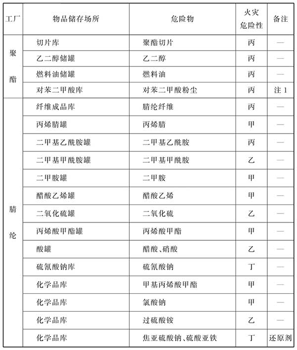 纺织工程设计防火规范（含条文说明） GB 50565-2010