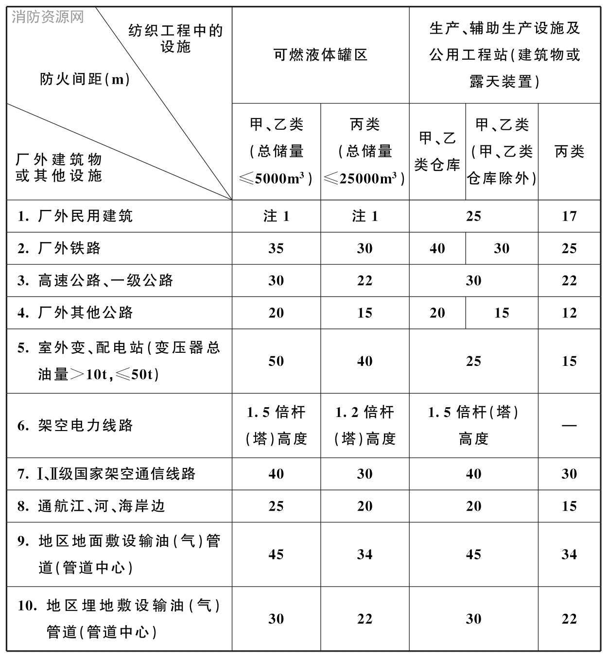 纺织工程设计防火规范（含条文说明） GB 50565-2010