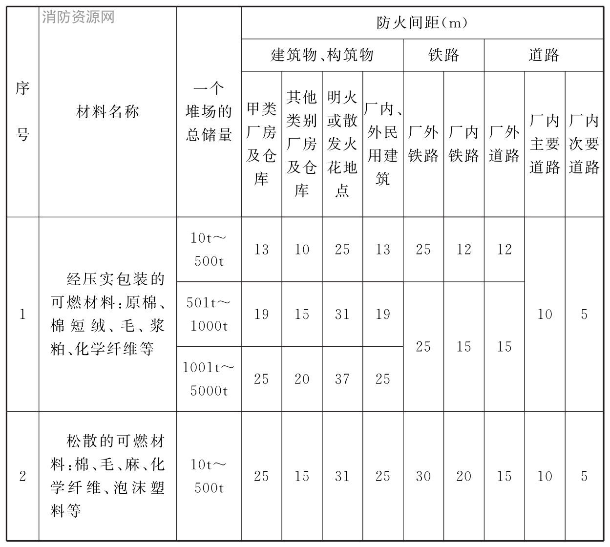 纺织工程设计防火规范（含条文说明） GB 50565-2010