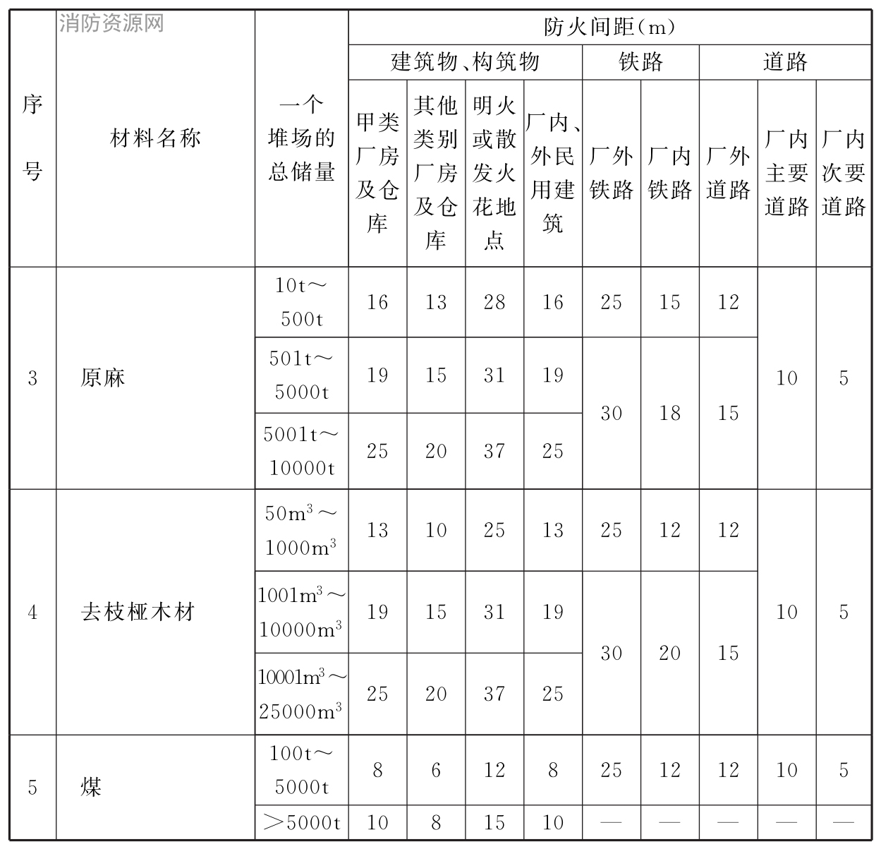 纺织工程设计防火规范（含条文说明） GB 50565-2010