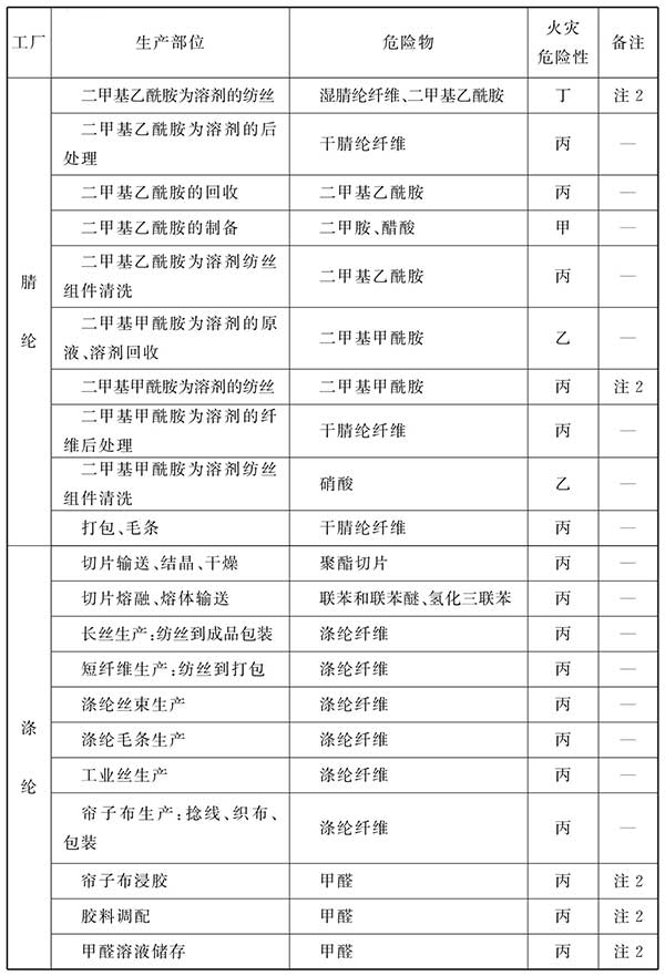 纺织工程设计防火规范（含条文说明） GB 50565-2010