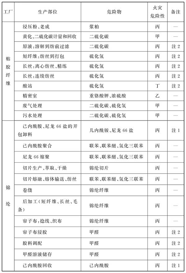 纺织工程设计防火规范（含条文说明） GB 50565-2010