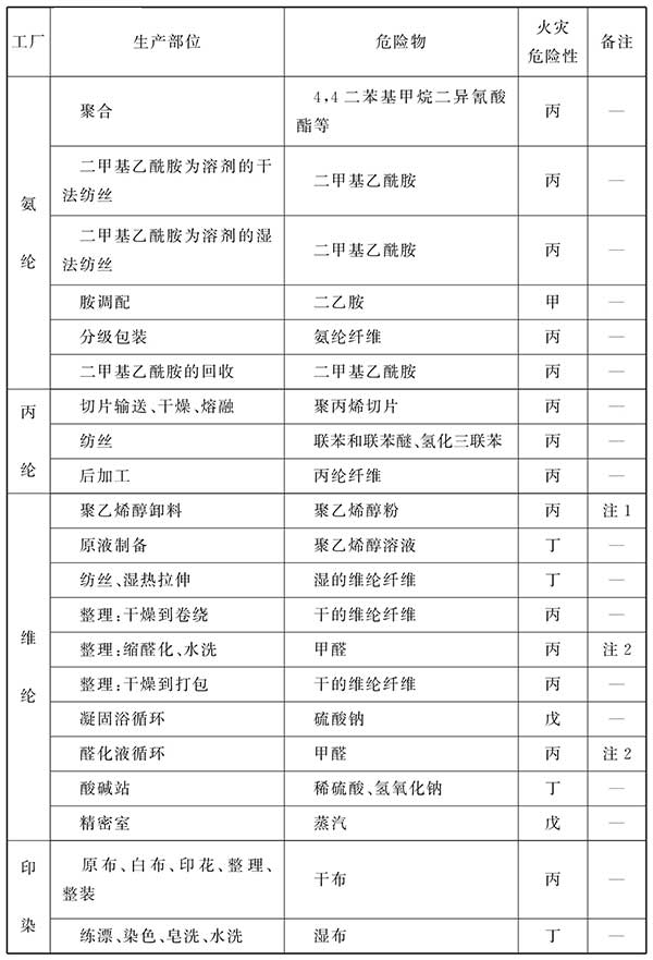 纺织工程设计防火规范（含条文说明） GB 50565-2010