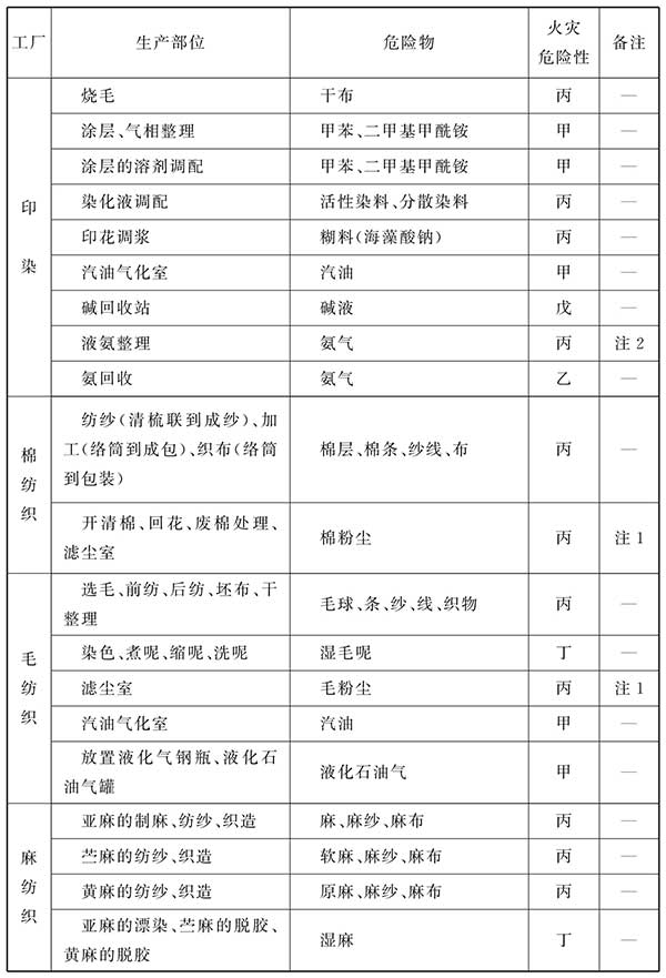 纺织工程设计防火规范（含条文说明） GB 50565-2010