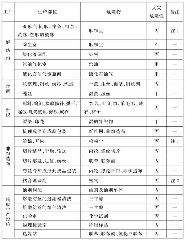 纺织工程设计防火规范（含条文说明） GB 50565-2010