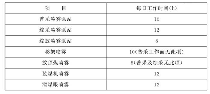 煤矿井下消防、洒水设计规范（附条文说明） GB 50383-2016