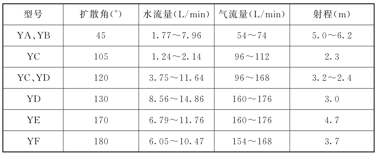 煤矿井下消防、洒水设计规范（附条文说明） GB 50383-2016