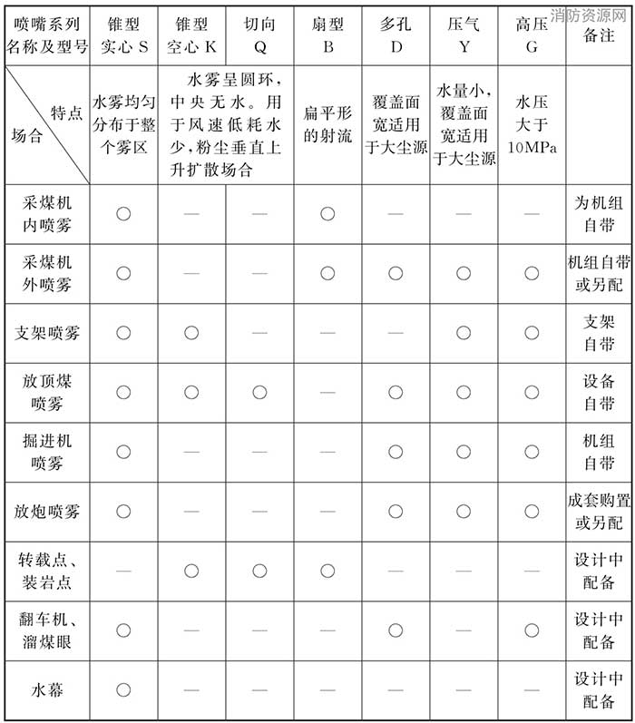 煤矿井下消防、洒水设计规范（附条文说明） GB 50383-2016