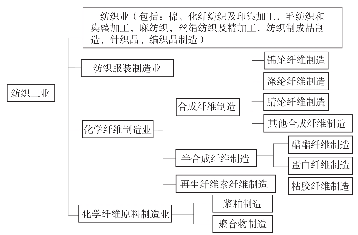 纺织工程设计防火规范（含条文说明） GB 50565-2010