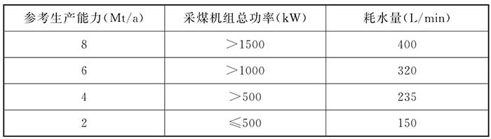 煤矿井下消防、洒水设计规范（附条文说明） GB 50383-2016