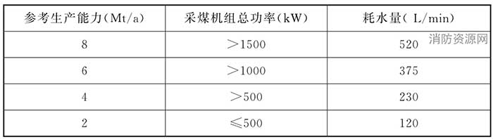 煤矿井下消防、洒水设计规范（附条文说明） GB 50383-2016