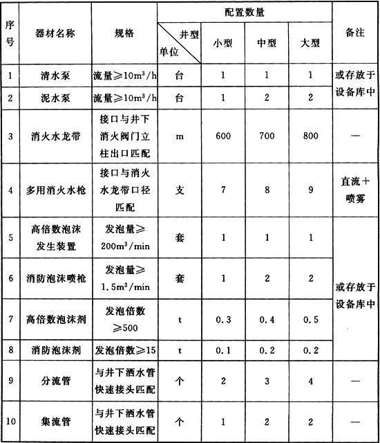 煤炭矿井设计防火规范[附条文说明] GB 51078-2015