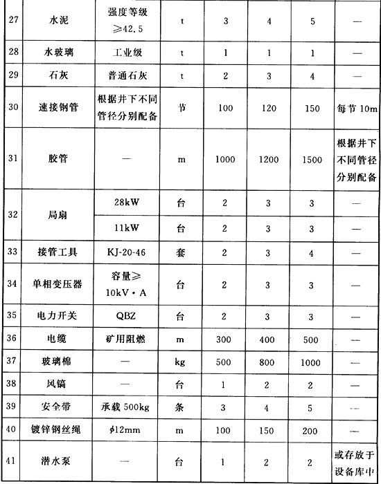 煤炭矿井设计防火规范[附条文说明] GB 51078-2015