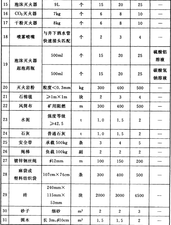 煤炭矿井设计防火规范[附条文说明] GB 51078-2015