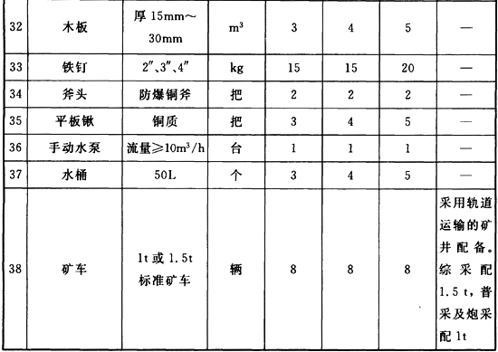 煤炭矿井设计防火规范[附条文说明] GB 51078-2015