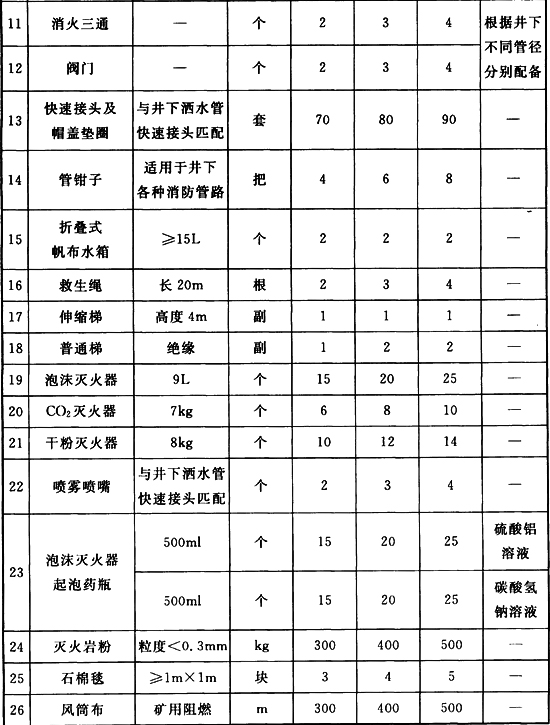 煤炭矿井设计防火规范[附条文说明] GB 51078-2015