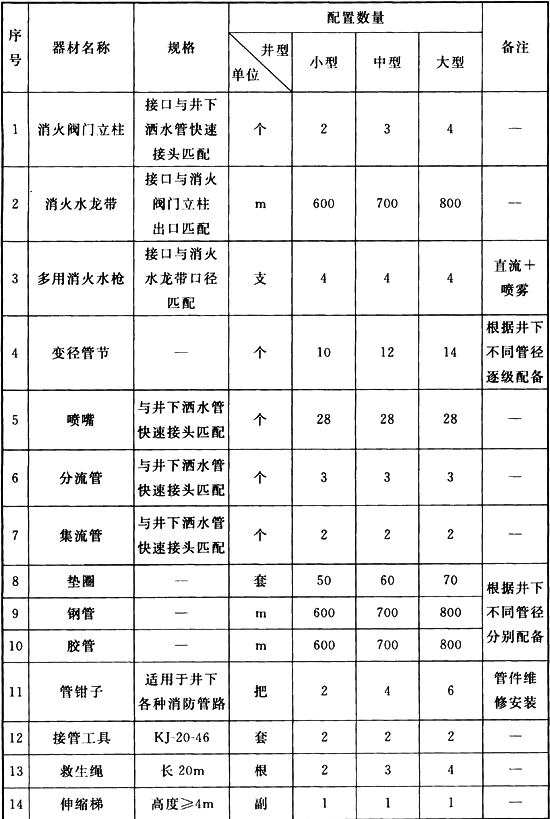 煤炭矿井设计防火规范[附条文说明] GB 51078-2015