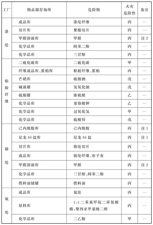 纺织工程设计防火规范（含条文说明） GB 50565-2010