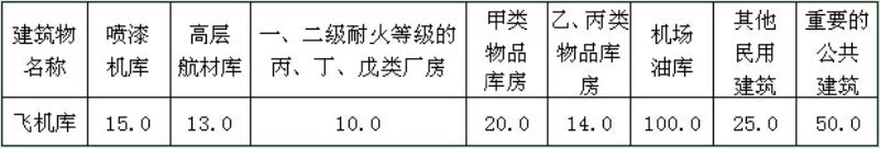 表4.2.2 飞机库于其他建筑物之间的防火间距(m)