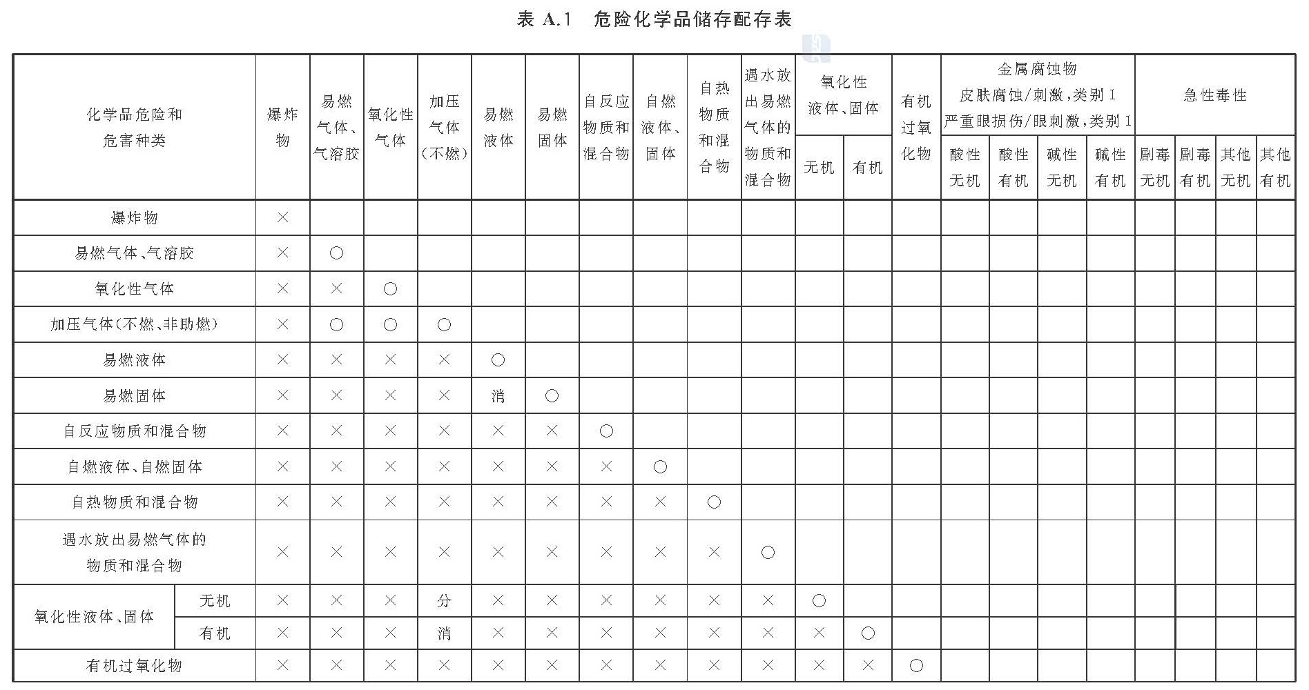 危险化学品仓库储存通则 GB 15603-2022