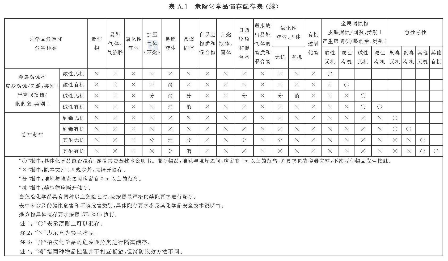 危险化学品仓库储存通则 GB 15603-2022