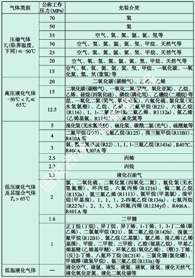 表3-1 盛装常用气体气瓶的公称工作压力