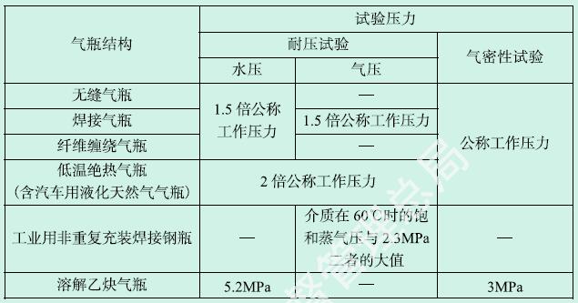 表3-2 气瓶试验压力