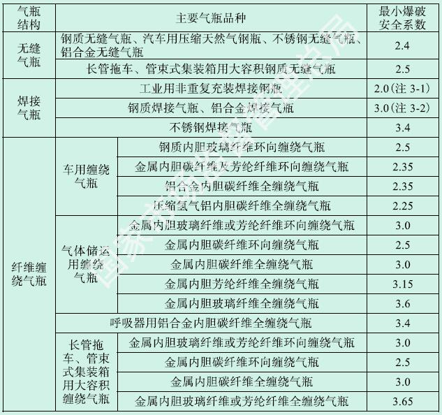 表3-3 气瓶的最小爆破安全系数