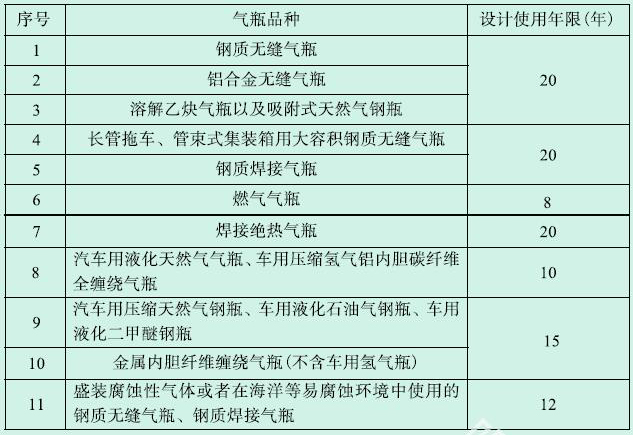 表3-5 常用气瓶的设计使用年限