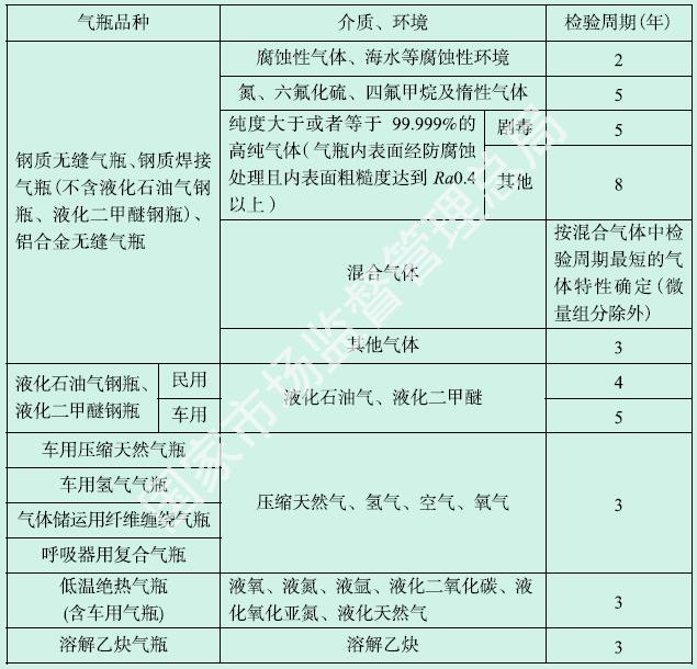 表9-1 气瓶定期检验周期