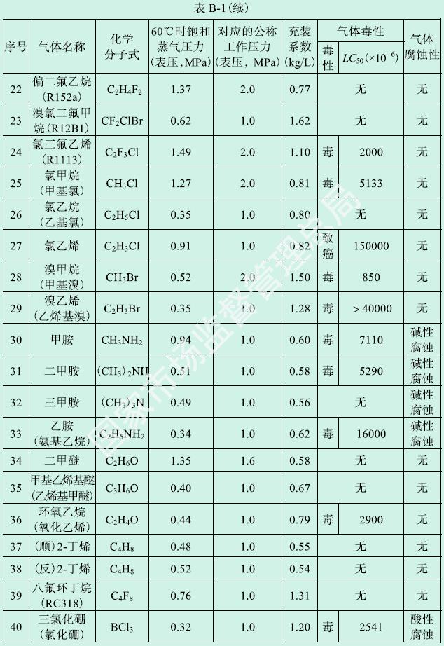 续表B-1