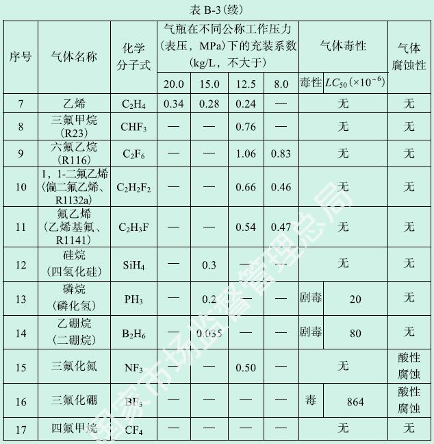 续表B-3