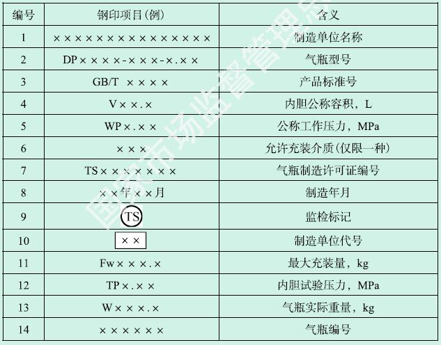 表D-3 低温绝热气瓶制造钢印标志的项目和含义（竖版铭牌）