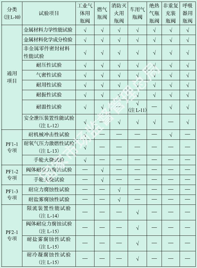 表L-2 气瓶阀门型式试验项目