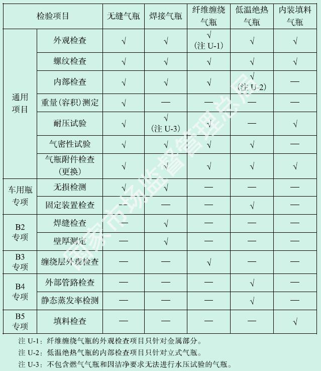 附件U 气瓶定期检验项目