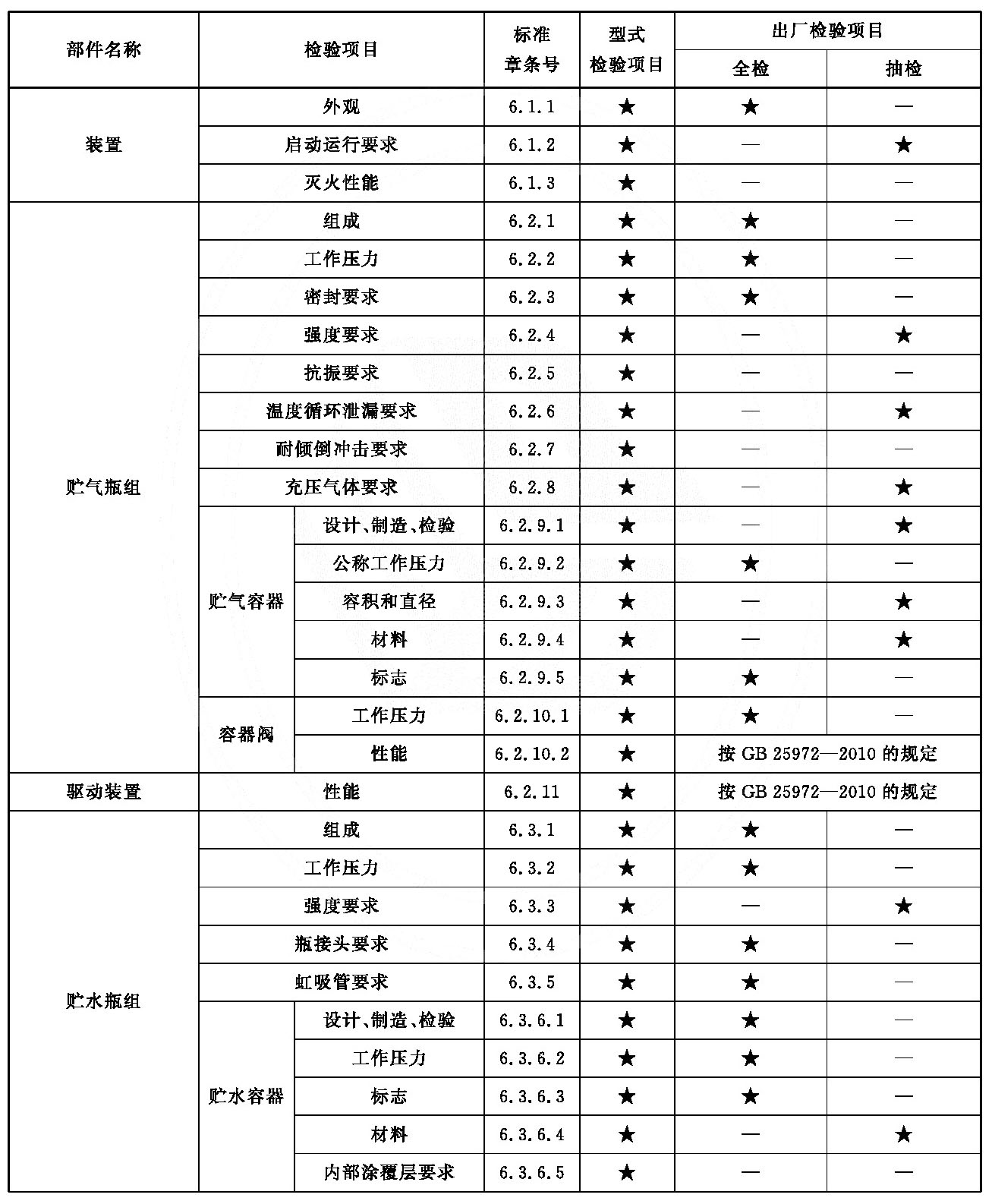 表5 型式检验项目和出厂检验项目