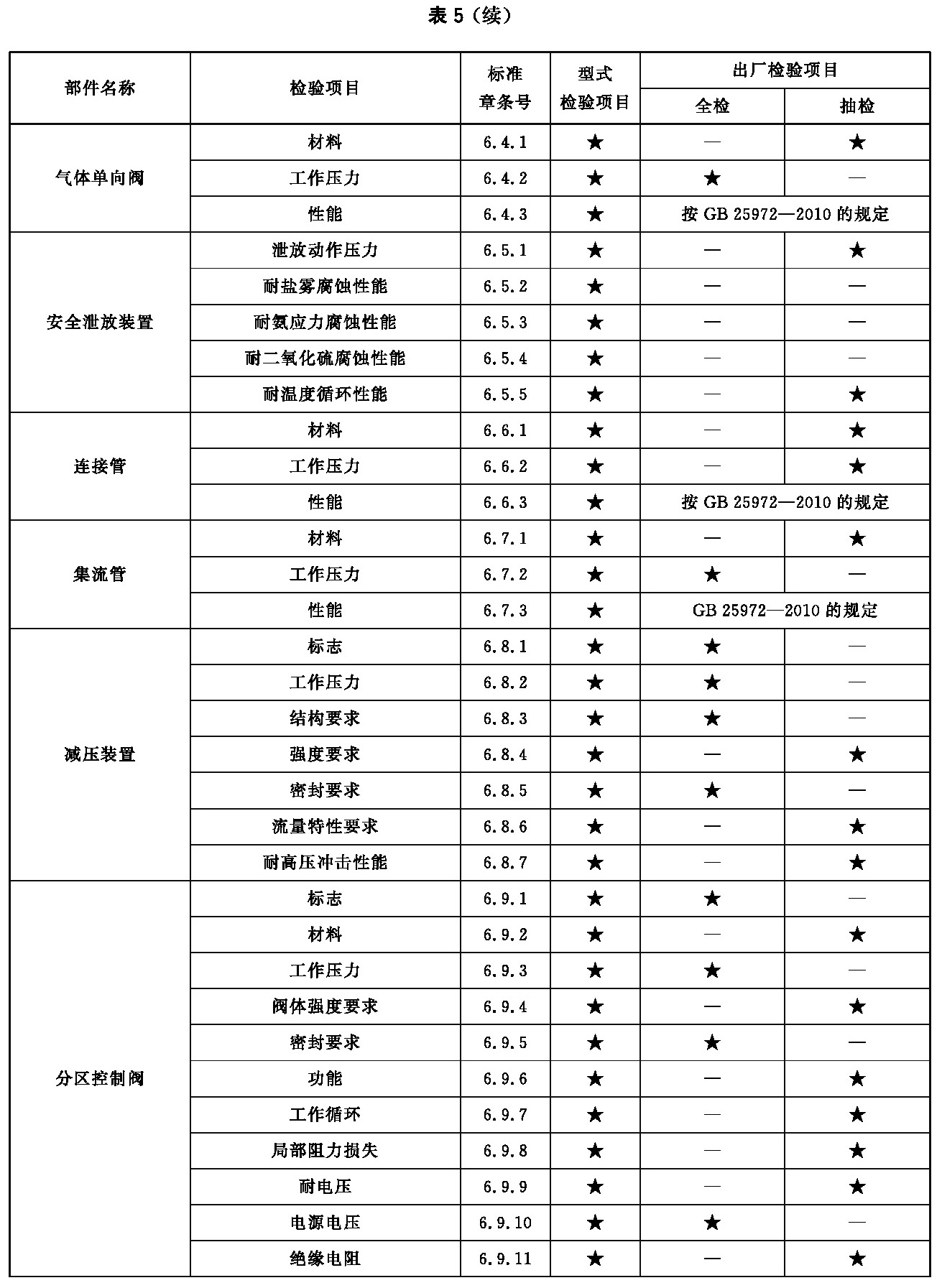 表5 型式检验项目和出厂检验项目