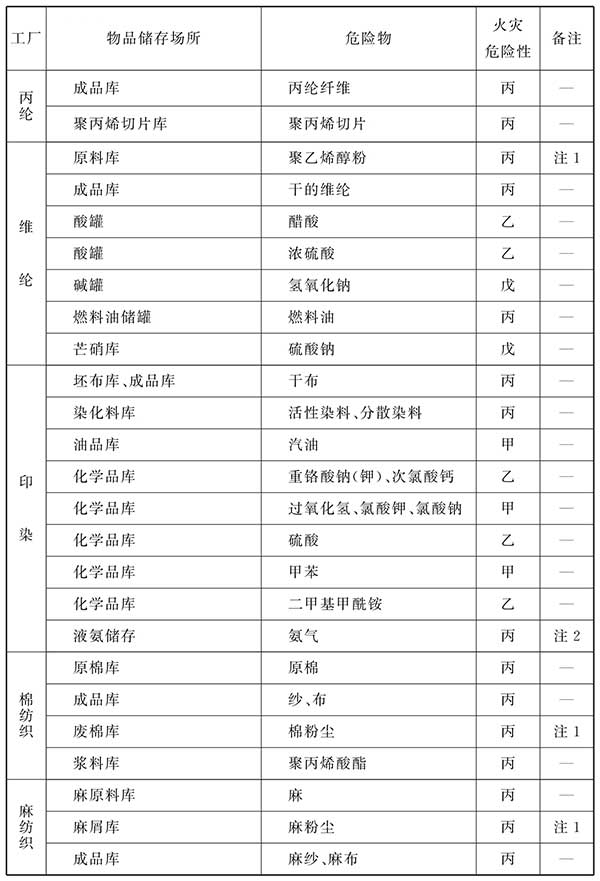 纺织工程设计防火规范（含条文说明） GB 50565-2010