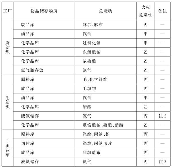 纺织工程设计防火规范（含条文说明） GB 50565-2010