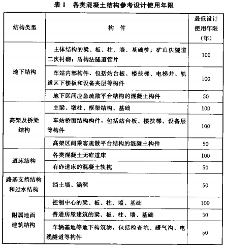 表1 各类混凝土结构参考设计使用年限