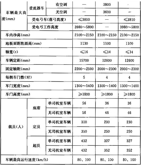 表4.1.5 地铁车辆的主要技术规格