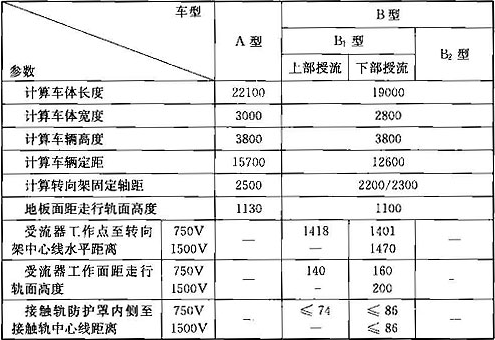 表5.2.1 各型车辆基本参数(mm)