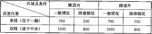 表5.2.2 疏散平台最小宽度(mm)