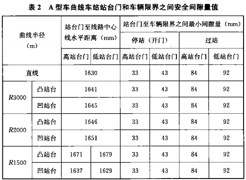 表2 A型车曲线车站站台门和车辆限界之间安全间隙量值