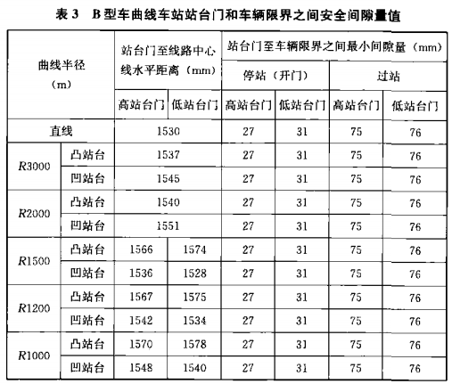 表3 B型车曲线车站站台门和车辆限界之间安全间隙量值