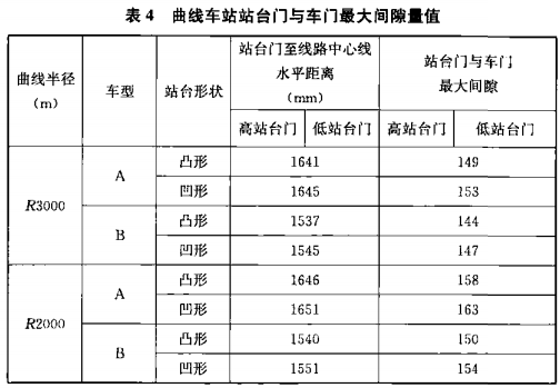 表4 曲线车站站台门与车门最大间隙量值