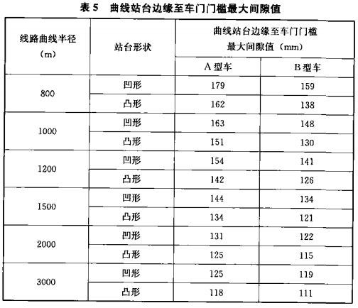 表5 曲线站台边缘至车门门槛最大间隙值